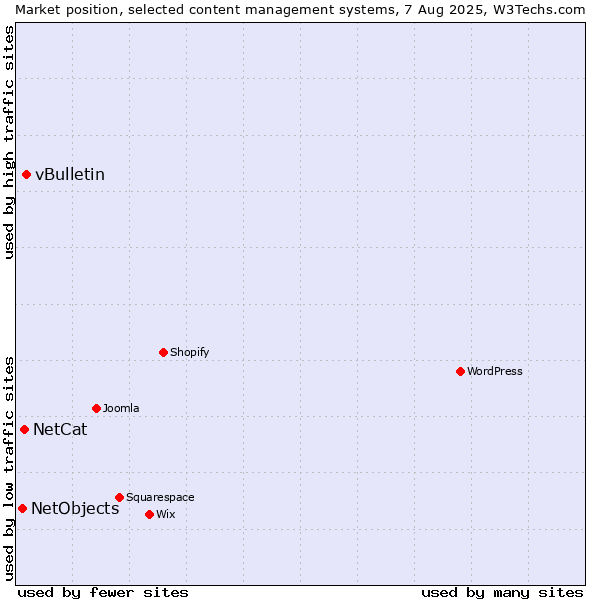 Market position of vBulletin vs. NetCat vs. NetObjects