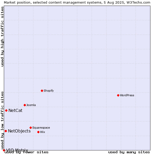 Market position of NetCat vs. NetObjects vs. VIO.Matrix
