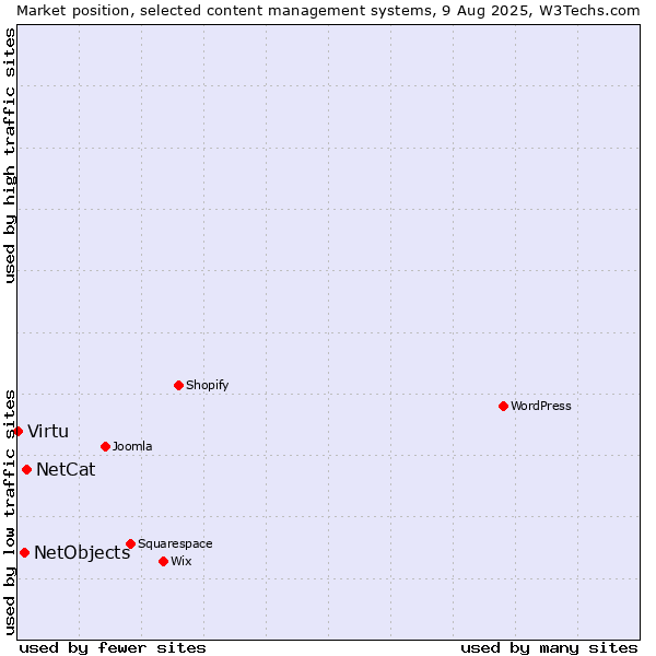 Market position of NetCat vs. NetObjects vs. Virtu