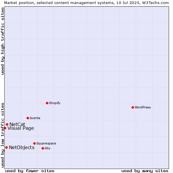 Market position of NetCat vs. NetObjects vs. Visual Page