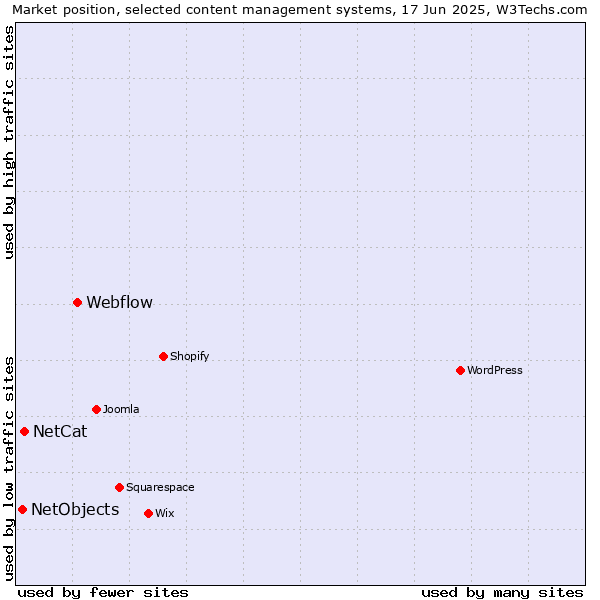 Market position of Webflow vs. NetCat vs. NetObjects
