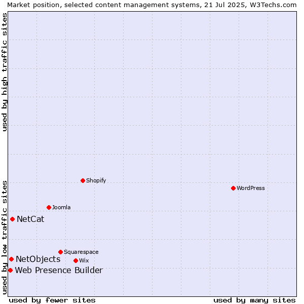 Market position of NetCat vs. NetObjects vs. Web Presence Builder