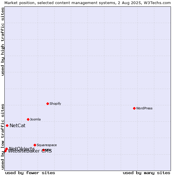 Market position of NetCat vs. NetObjects vs. WebsiteBaker CMS