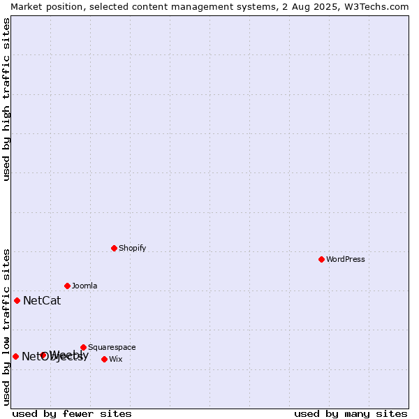 Market position of Weebly vs. NetCat vs. NetObjects