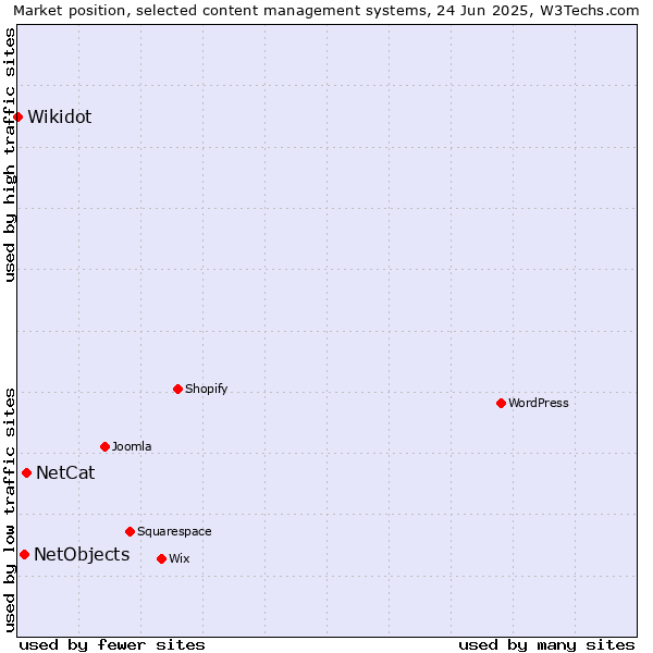 Market position of NetCat vs. NetObjects vs. Wikidot