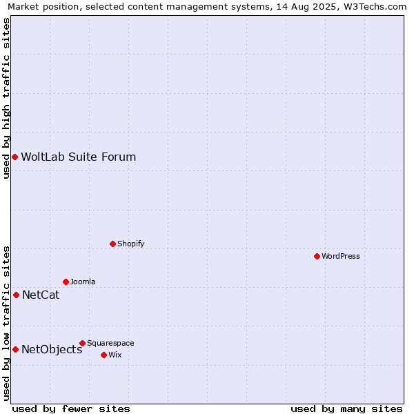 Market position of NetCat vs. NetObjects vs. WoltLab Suite Forum