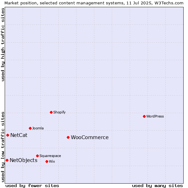 Market position of WooCommerce vs. NetCat vs. NetObjects