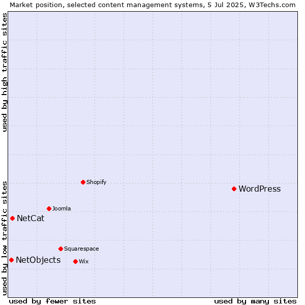 Market position of WordPress vs. NetCat vs. NetObjects