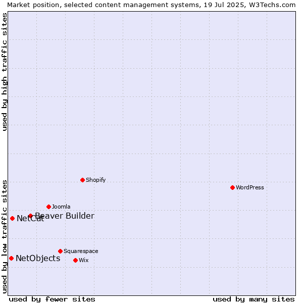 Market position of Beaver Builder vs. NetCat vs. NetObjects