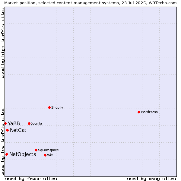 Market position of NetCat vs. NetObjects vs. YaBB