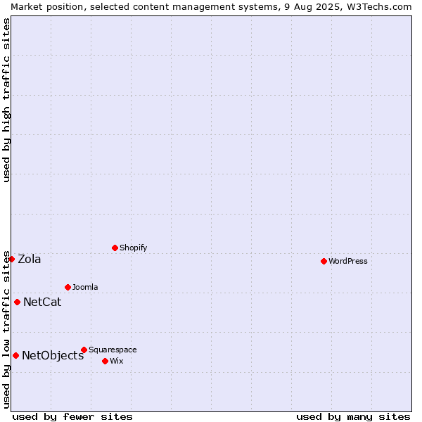 Market position of NetCat vs. NetObjects vs. Zola