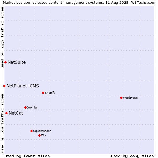 Market position of NetCat vs. NetSuite vs. NetPlanet iCMS