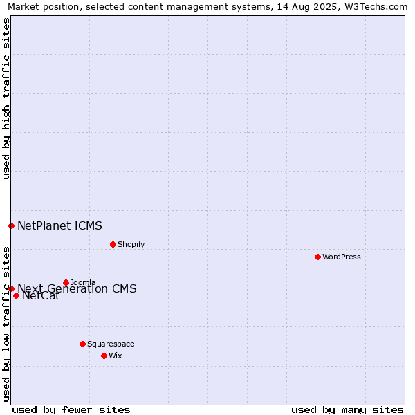 Market position of NetCat vs. NetPlanet iCMS vs. Next Generation CMS