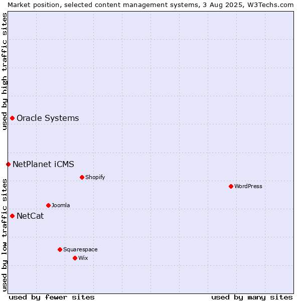 Market position of Oracle Systems vs. NetCat vs. NetPlanet iCMS