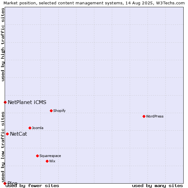 Market position of NetCat vs. NetPlanet iCMS vs. Pico
