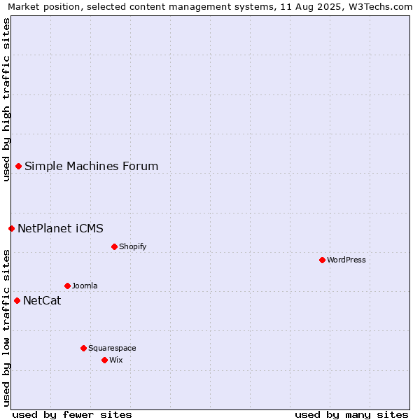 Market position of Simple Machines Forum vs. NetCat vs. NetPlanet iCMS
