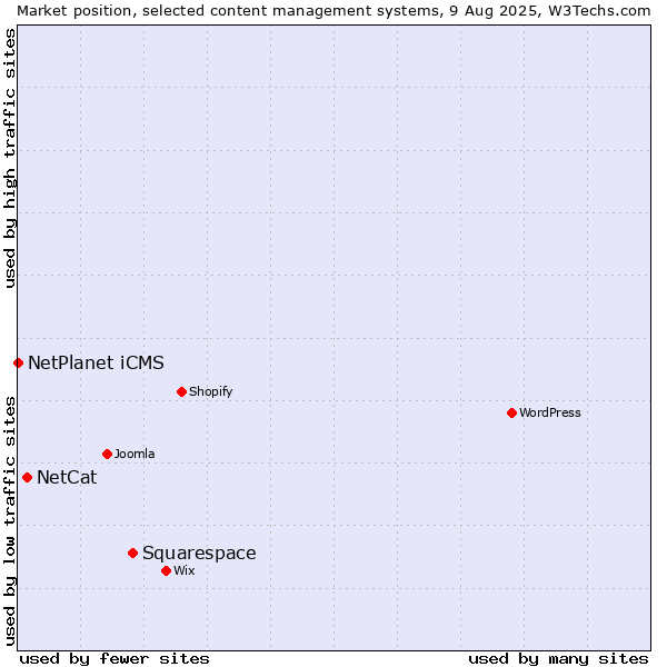 Market position of Squarespace vs. NetCat vs. NetPlanet iCMS