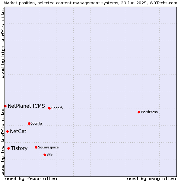 Market position of Tistory vs. NetCat vs. NetPlanet iCMS
