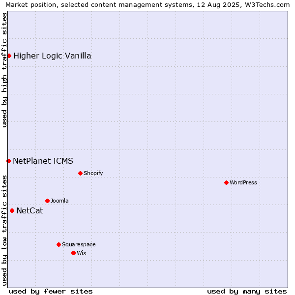 Market position of NetCat vs. Higher Logic Vanilla vs. NetPlanet iCMS