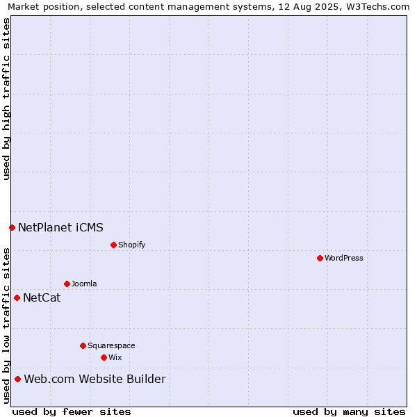 Market position of Web.com Website Builder vs. NetCat vs. NetPlanet iCMS
