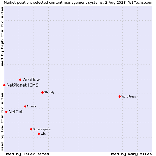 Market position of Webflow vs. NetCat vs. NetPlanet iCMS