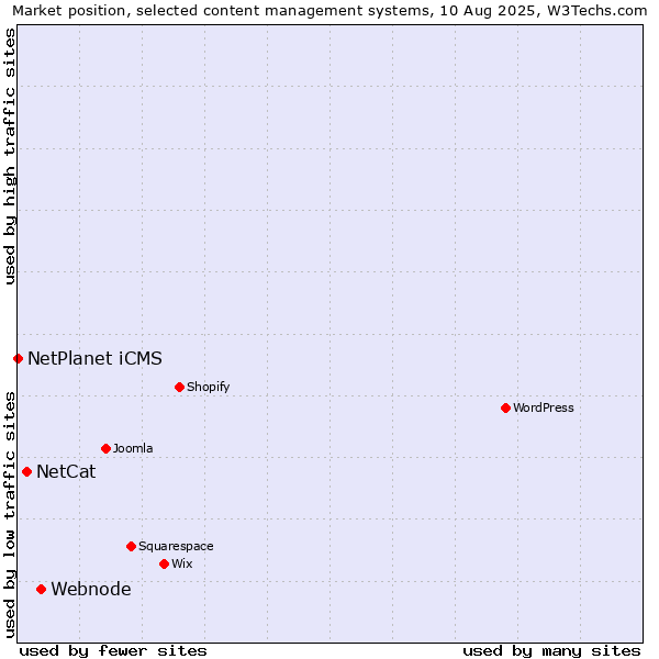 Market position of Webnode vs. NetCat vs. NetPlanet iCMS