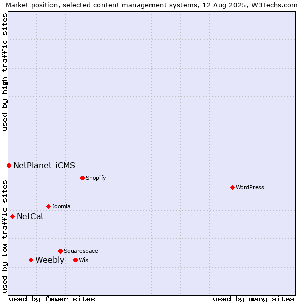 Market position of Weebly vs. NetCat vs. NetPlanet iCMS