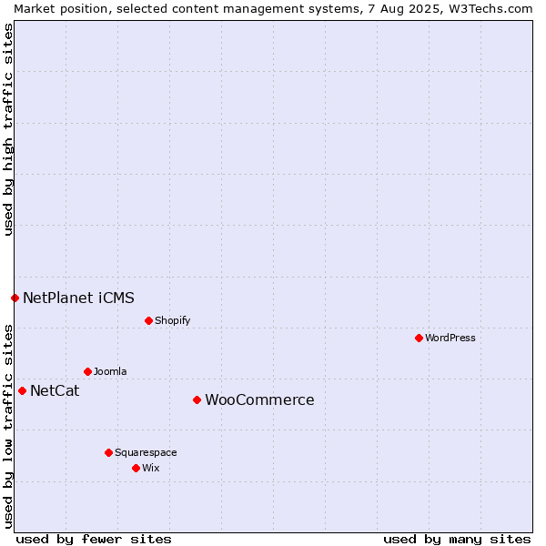 Market position of WooCommerce vs. NetCat vs. NetPlanet iCMS
