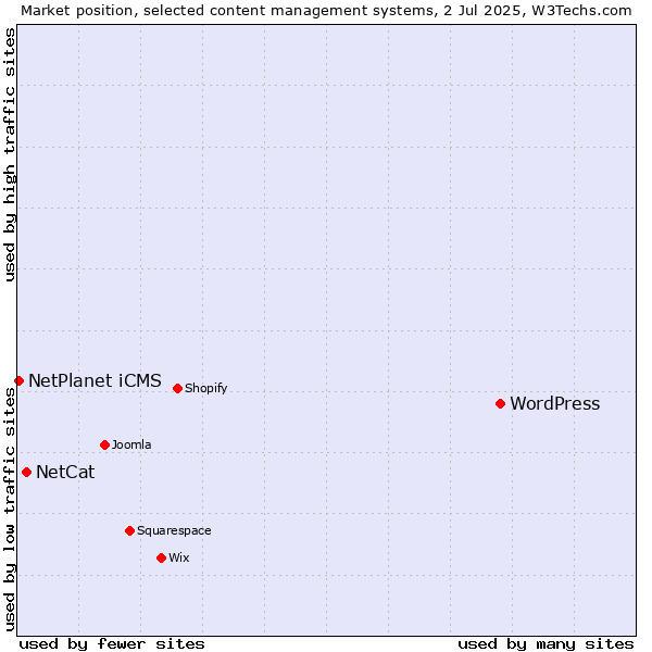 Market position of WordPress vs. NetCat vs. NetPlanet iCMS
