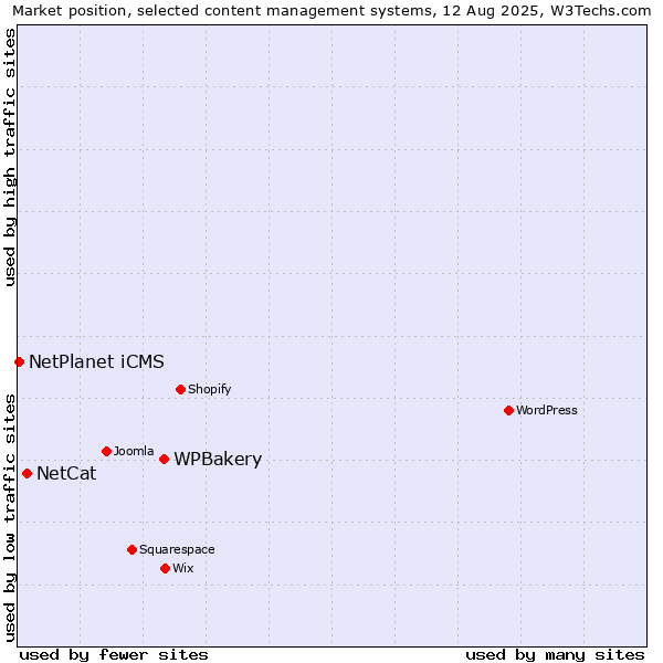 Market position of WPBakery vs. NetCat vs. NetPlanet iCMS