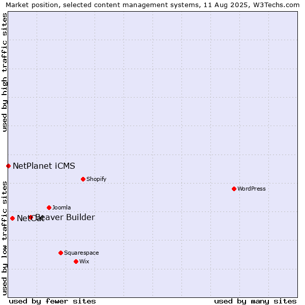 Market position of Beaver Builder vs. NetCat vs. NetPlanet iCMS