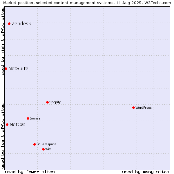 Market position of Zendesk vs. NetCat vs. NetSuite