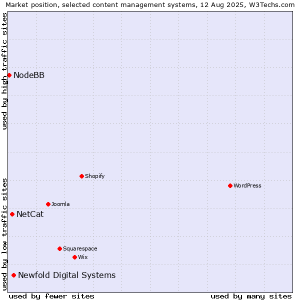 Market position of Newfold Digital Systems vs. NetCat vs. NodeBB