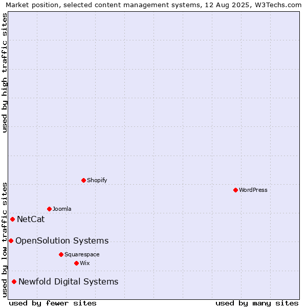 Market position of Newfold Digital Systems vs. NetCat vs. OpenSolution Systems