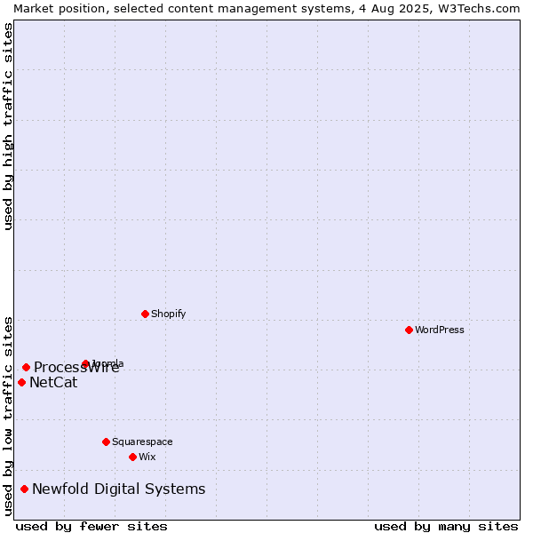 Market position of ProcessWire vs. Newfold Digital Systems vs. NetCat