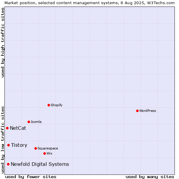 Market position of Tistory vs. Newfold Digital Systems vs. NetCat
