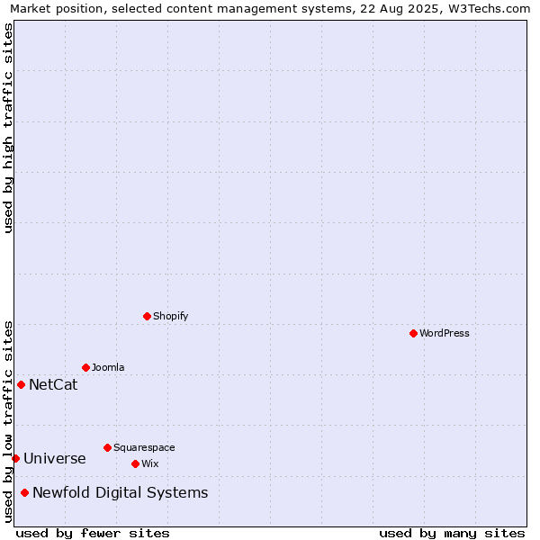 Market position of Newfold Digital Systems vs. NetCat vs. Universe