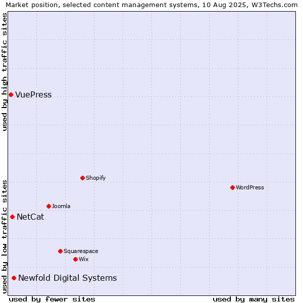 Market position of Newfold Digital Systems vs. NetCat vs. VuePress