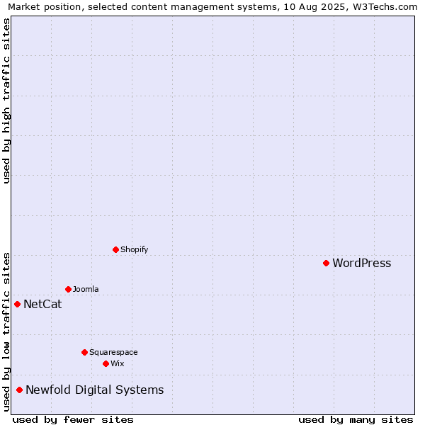 Market position of WordPress vs. Newfold Digital Systems vs. NetCat