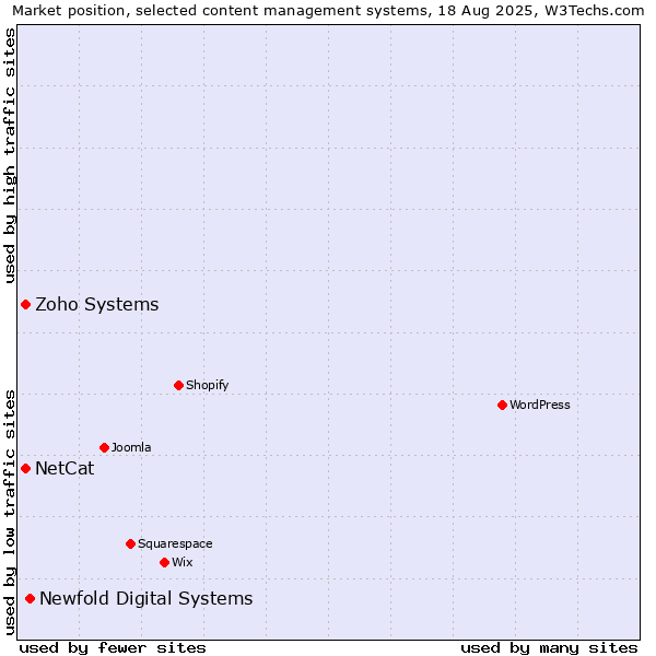 Market position of Newfold Digital Systems vs. NetCat vs. Zoho Systems