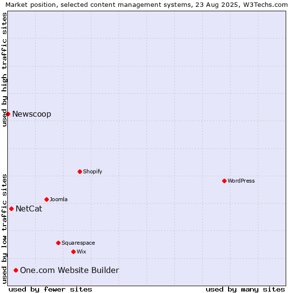 Market position of One.com Website Builder vs. NetCat vs. Newscoop