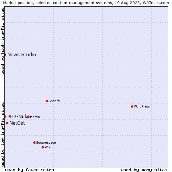 Market position of NetCat vs. PHP-Nuke vs. News Studio