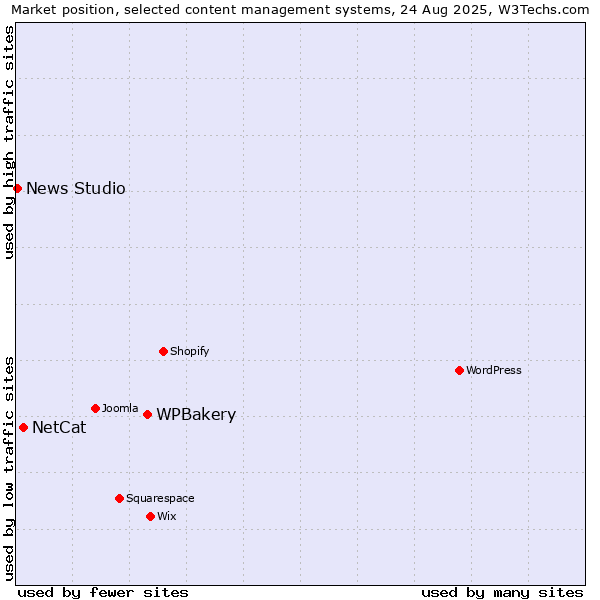 Market position of WPBakery vs. NetCat vs. News Studio