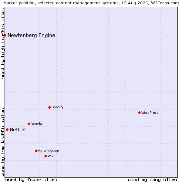 Market position of NetCat vs. Newtenberg Engine