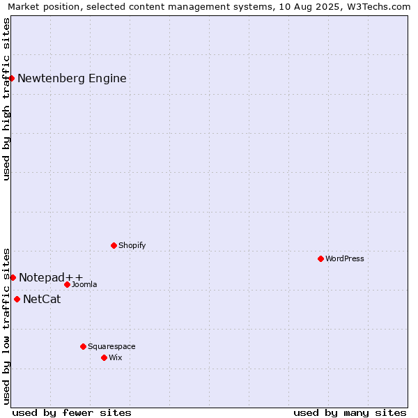 Market position of NetCat vs. Notepad++ vs. Newtenberg Engine