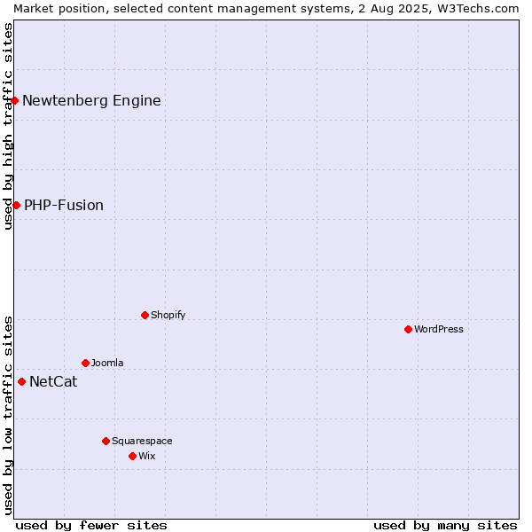 Market position of NetCat vs. PHP-Fusion vs. Newtenberg Engine