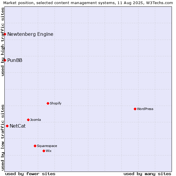 Market position of NetCat vs. PunBB vs. Newtenberg Engine