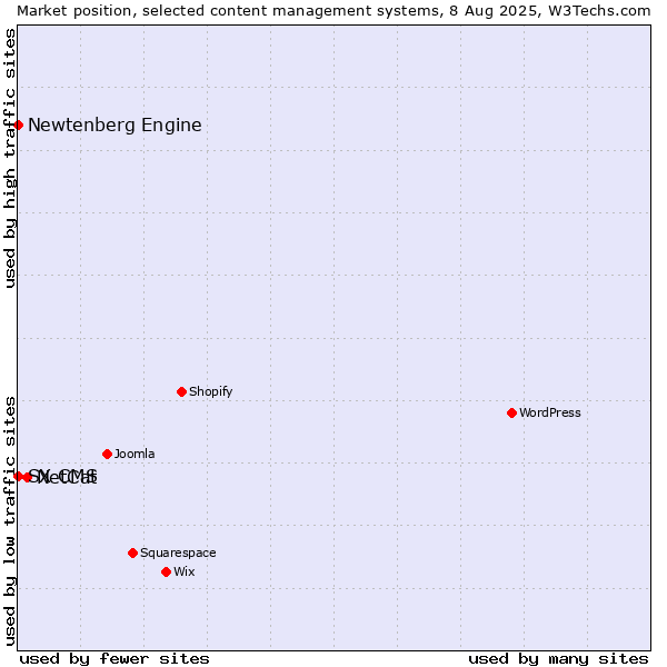 Market position of NetCat vs. Newtenberg Engine vs. SX CMS