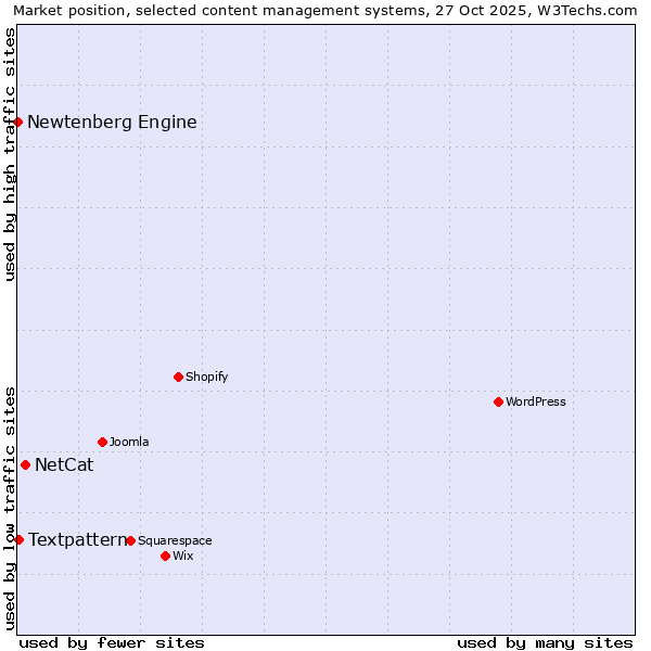 Market position of NetCat vs. Textpattern vs. Newtenberg Engine