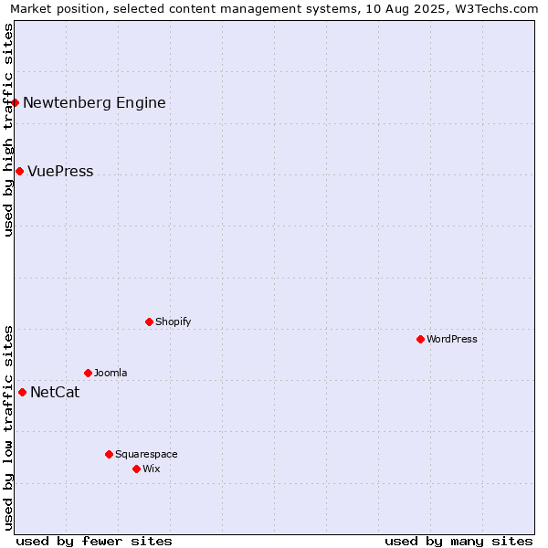 Market position of NetCat vs. VuePress vs. Newtenberg Engine